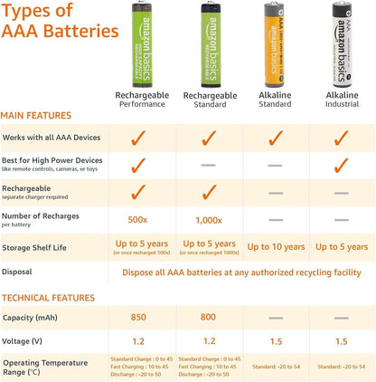AAA High-Performance Alkaline Batteries, 1.5 Volt, 10-Year Shelf Life, 36 Count